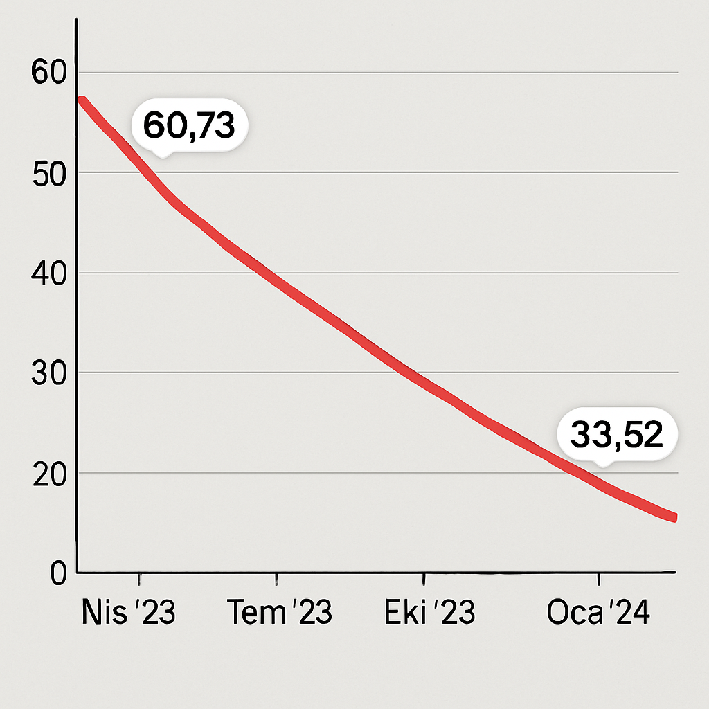 Enflasyon Oranı Azaldı